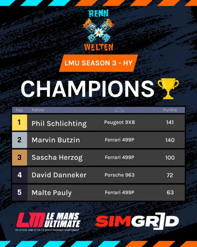 Die Champions der zweiten LMU Multiclass Season!

Bei den Hypercars konnte sich Phillipp Schlichting mit nur einem Punkt Vorsprung gegenüber Marvin Butzin durchsetzen! Ein Überholmanöver in der letzten Kurve der letzten Runde im finalen Rennen sicherte ihm den zweiten Titel in Folge!

In der Klasse der GT3 hat sich Patrick Meier mit einem Vorsprung von 22 Punkten durchgesetzt.
Doch auch hier waren bis zum letzten Rennen spannende Kämpfe um die Positionen an der Tagesordnung.

#rennweltenandfriends #fortheracer #simracing #esports #lmu #rennweltenandfriends #fortheracer #simracing #esports #lmu #simgrid
